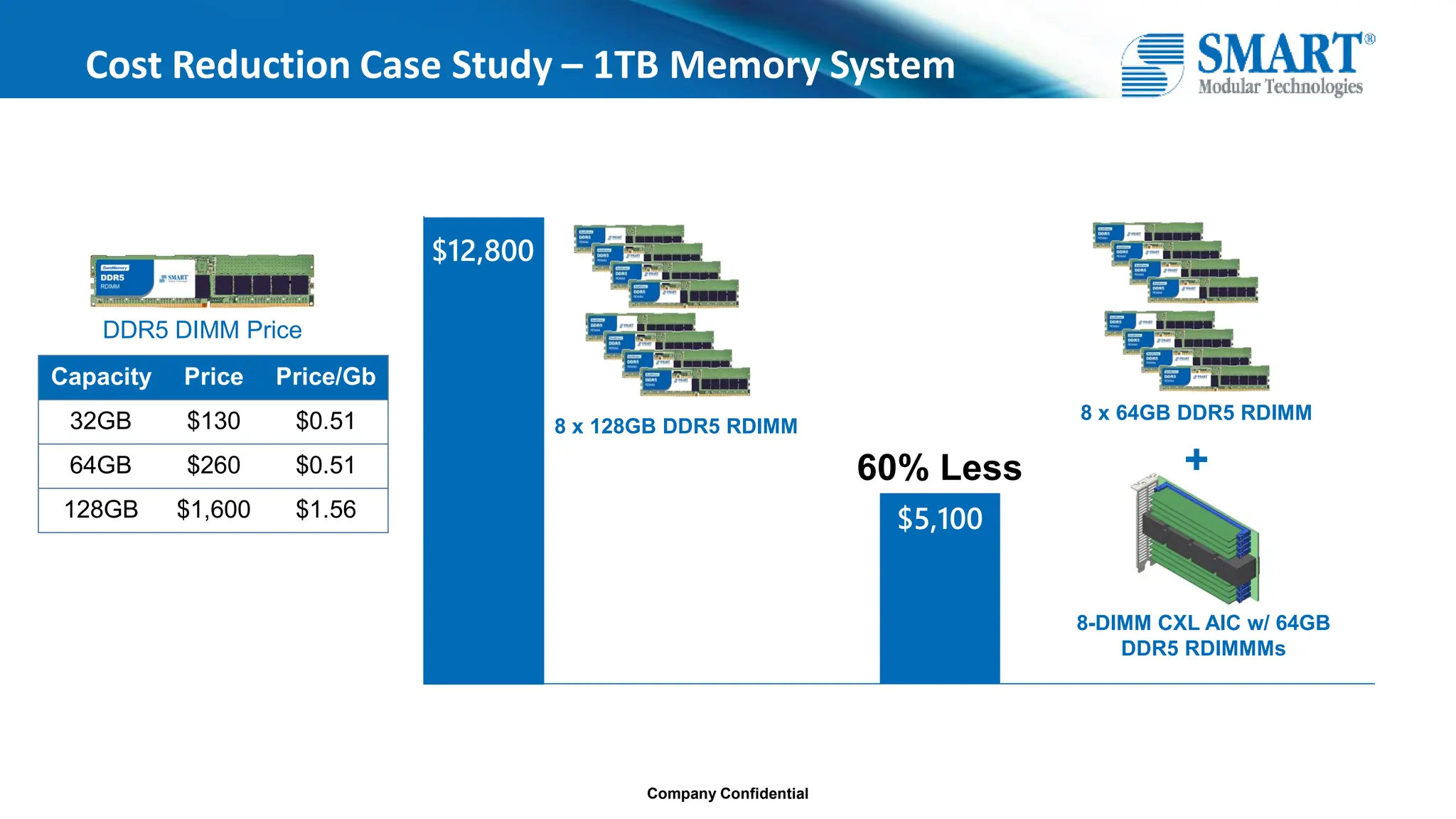 Company Confidential
Cost Reduction Case Study – 1TB Memory System
Capacity Price Price/Gb
32GB $130 $0.51
64GB $260 $0.51
128GB $1,600 $1.56
$12,800
$5,100
8 x 128GB DDR5 RDIMM
8-DIMM CXL AIC w/ 64GB
DDR5 RDIMMMs
60% Less +
DDR5 DIMM Price
8 x 64GB DDR5 RDIMM
 