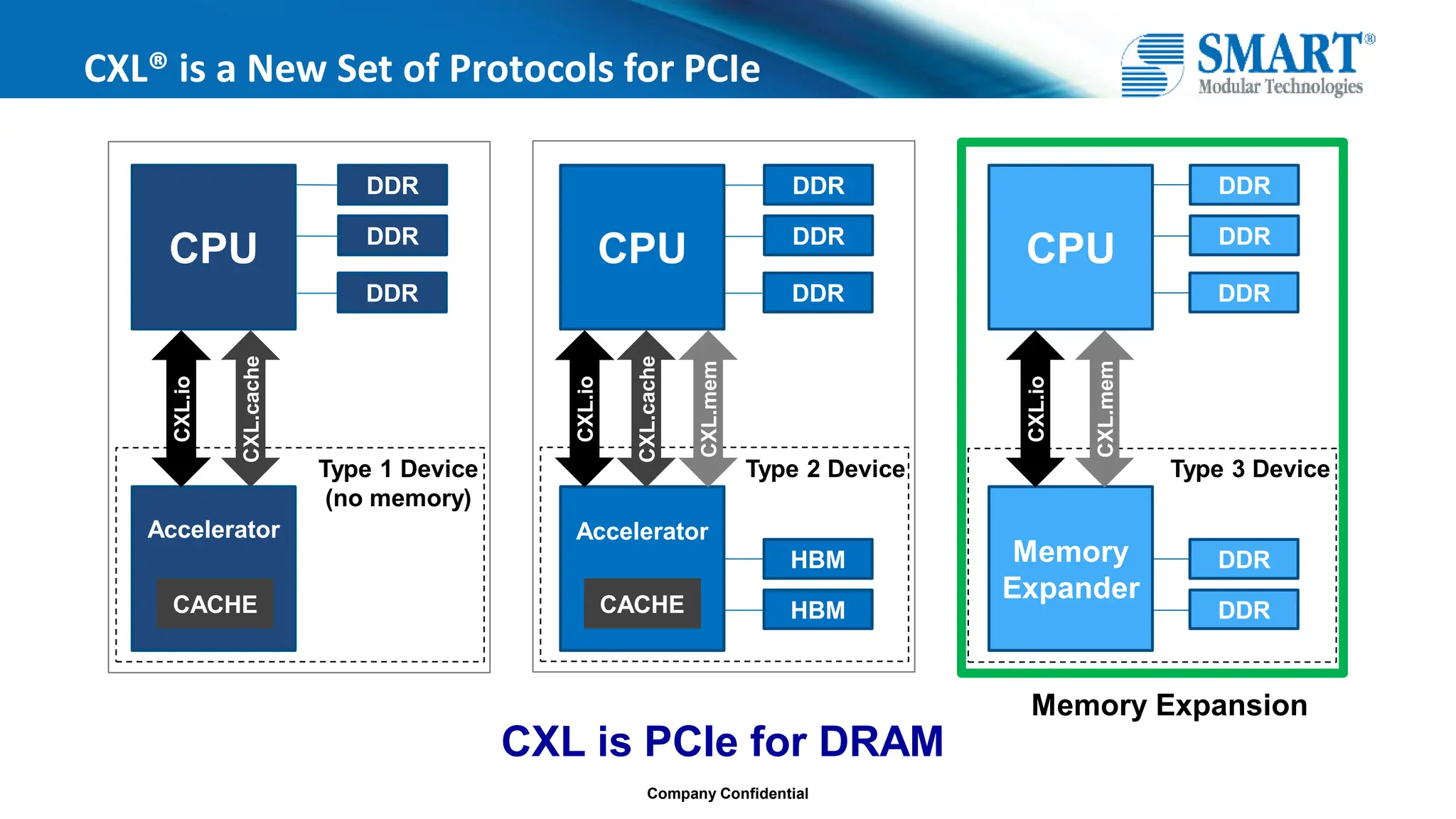 Company Confidential
CXL® is a New Set of Protocols for PCIe
CPU CPU CPU
Accelerator Accelerator
Memory
Expander
CXL.io
CXL.cache
CXL.io
CXL.mem
DDR
DDR
DDR
DDR
DDR
DDR
DDR
DDR
DDR
HBM
HBM
DDR
DDR
CXL.io
CXL.cache
CXL.mem
CACHE CACHE
Type 1 Device
(no memory)
Type 2 Device Type 3 Device
Memory Expansion
CXL is PCIe for DRAM
 