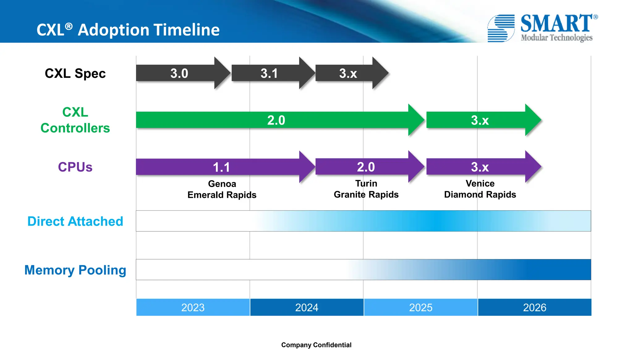 Company Confidential
CXL® Adoption Timeline
CXL
Controllers
CXL Spec
2023 2024 2025 2026
1.1 2.0 3.x
2.0 3.x
CPUs
Direct Attached
Memory Pooling
Genoa
Emerald Rapids
Turin
Granite Rapids
Venice
Diamond Rapids
3.0 3.1 3.x
 