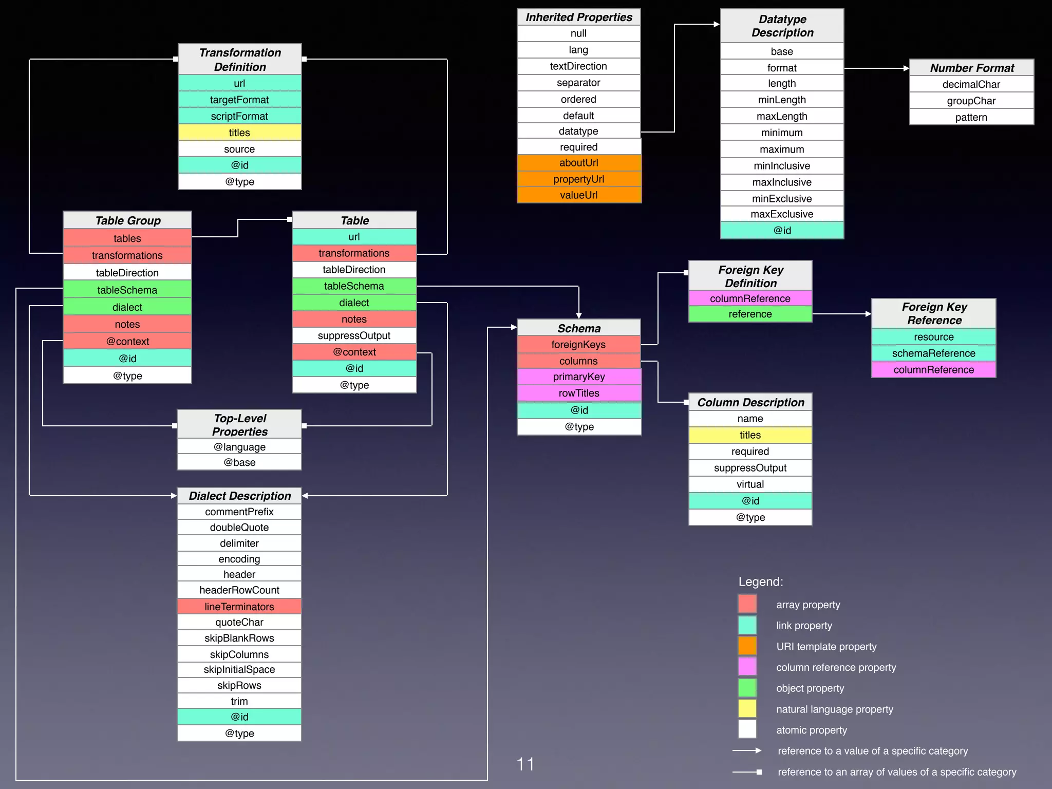 foreignKeys
columns
@id
@type
Schema
primaryKey
rowTitles
11
url
targetFormat
scriptFormat
titles
source
@id
@type
Transformation
Deﬁnition
name
titles
required
suppressOutput
virtual
@id
@type
Column Description
columnReference
reference
Foreign Key
Deﬁnition
resource
schemaReference
columnReference
Foreign Key
Reference
array property
link property
URI template property
column reference property
object property
natural language property
atomic property
Legend:
reference to an array of values of a speciﬁc category
reference to a value of a speciﬁc category
@language
@base
Top-Level
Properties
tables
transformations
tableDirection
tableSchema
dialect
@context
@id
Table Group
notes
@type
decimalChar
groupChar
pattern
Number Format
url
transformations
tableDirection
tableSchema
dialect
notes
Table
@context
@id
@type
suppressOutput
null
lang
textDirection
separator
ordered
default
datatype
Inherited Properties
aboutUrl
propertyUrl
valueUrl
required
base
format
length
minLength
maxLength
minimum
maximum
Datatype
Description
minInclusive
maxInclusive
minExclusive
maxExclusive
@id
@type
encoding
lineTerminators
quoteChar
doubleQuote
skipRows
commentPreﬁx
header
Dialect Description
headerRowCount
skipBlankRows
skipInitialSpace
trim
@id
delimiter
skipColumns
 