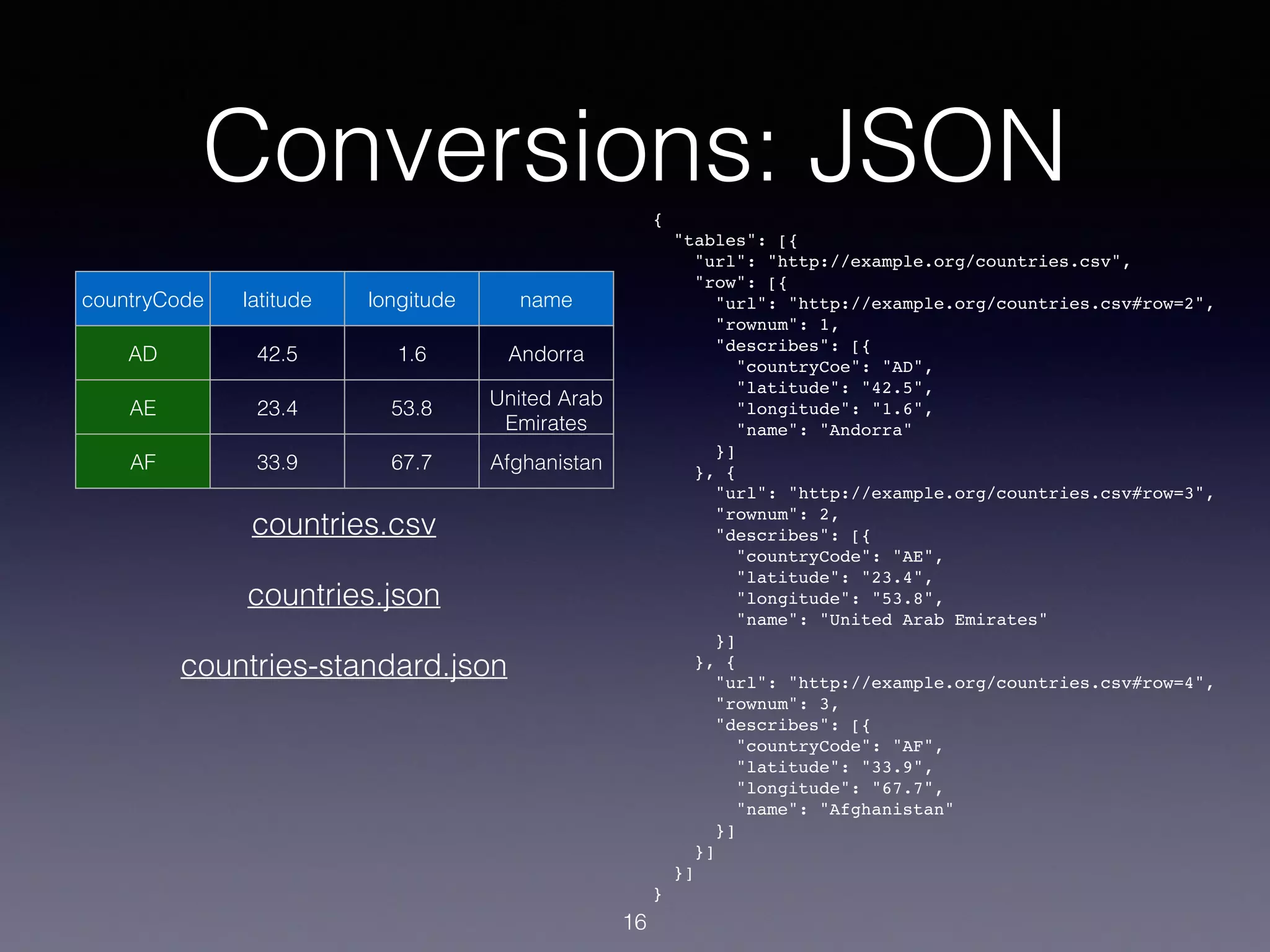 Conversions: JSON
countryCode latitude longitude name
AD 42.5 1.6 Andorra
AE 23.4 53.8 United Arab
Emirates
AF 33.9 67.7 Afghanistan
countries.csv
16
{
"tables": [{
"url": "http://example.org/countries.csv",
"row": [{
"url": "http://example.org/countries.csv#row=2",
"rownum": 1,
"describes": [{
"countryCoe": "AD",
"latitude": "42.5",
"longitude": "1.6",
"name": "Andorra"
}]
}, {
"url": "http://example.org/countries.csv#row=3",
"rownum": 2,
"describes": [{
"countryCode": "AE",
"latitude": "23.4",
"longitude": "53.8",
"name": "United Arab Emirates"
}]
}, {
"url": "http://example.org/countries.csv#row=4",
"rownum": 3,
"describes": [{
"countryCode": "AF",
"latitude": "33.9",
"longitude": "67.7",
"name": "Afghanistan"
}]
}]
}]
}
countries.json
countries-standard.json
 