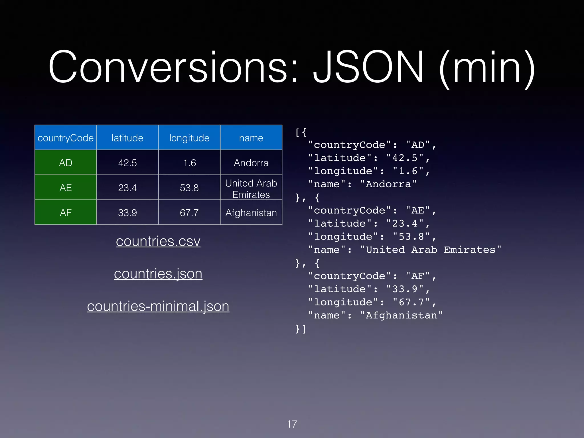 Conversions: JSON (min)
countryCode latitude longitude name
AD 42.5 1.6 Andorra
AE 23.4 53.8 United Arab
Emirates
AF 33.9 67.7 Afghanistan
17
[{
"countryCode": "AD",
"latitude": "42.5",
"longitude": "1.6",
"name": "Andorra"
}, {
"countryCode": "AE",
"latitude": "23.4",
"longitude": "53.8",
"name": "United Arab Emirates"
}, {
"countryCode": "AF",
"latitude": "33.9",
"longitude": "67.7",
"name": "Afghanistan"
}]
countries.csv
countries.json
countries-minimal.json
 