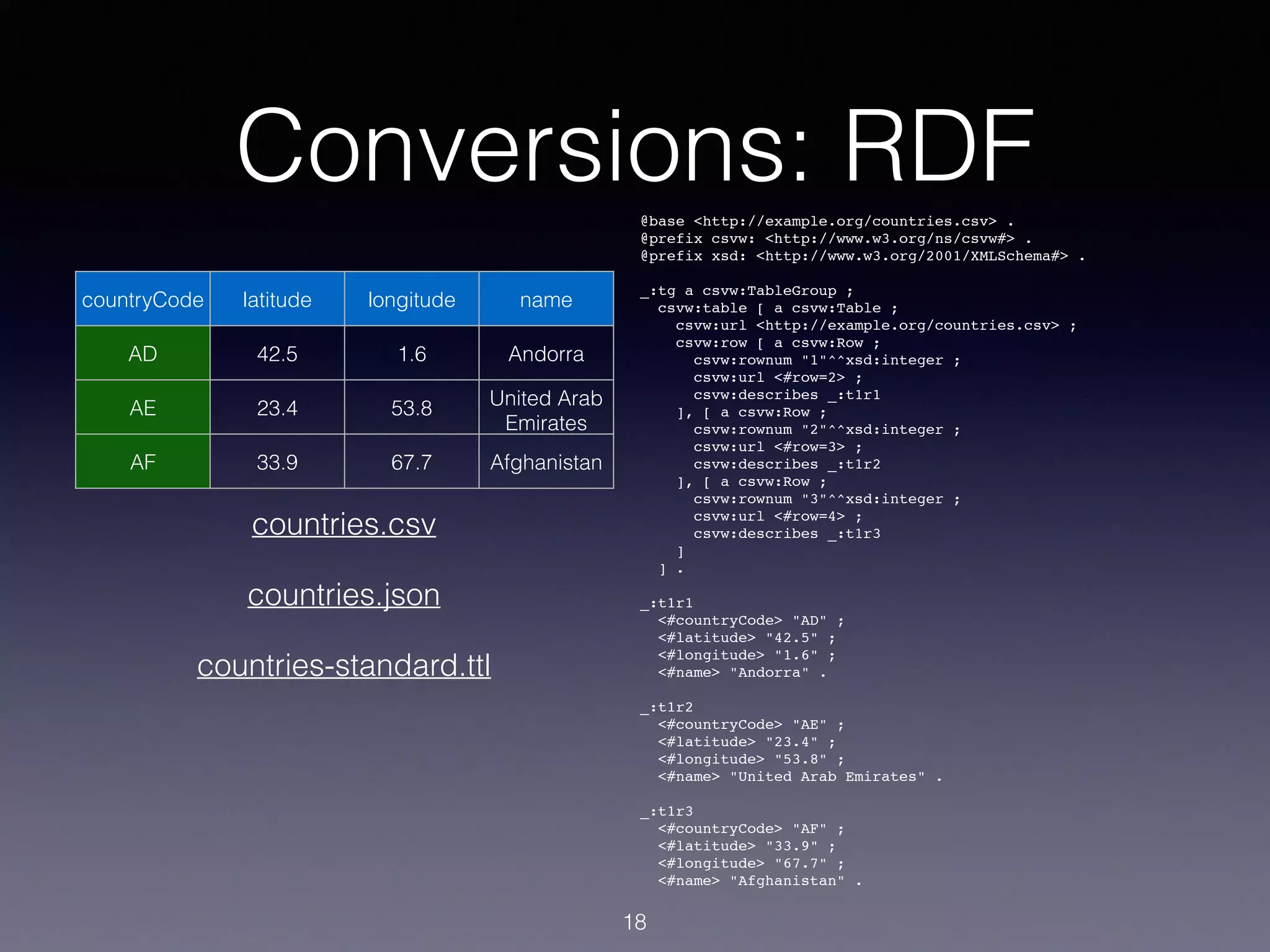 Conversions: RDF
countryCode latitude longitude name
AD 42.5 1.6 Andorra
AE 23.4 53.8 United Arab
Emirates
AF 33.9 67.7 Afghanistan
18
@base <http://example.org/countries.csv> .
@prefix csvw: <http://www.w3.org/ns/csvw#> .
@prefix xsd: <http://www.w3.org/2001/XMLSchema#> .
_:tg a csvw:TableGroup ;
csvw:table [ a csvw:Table ;
csvw:url <http://example.org/countries.csv> ;
csvw:row [ a csvw:Row ;
csvw:rownum "1"^^xsd:integer ;
csvw:url <#row=2> ;
csvw:describes _:t1r1
], [ a csvw:Row ;
csvw:rownum "2"^^xsd:integer ;
csvw:url <#row=3> ;
csvw:describes _:t1r2
], [ a csvw:Row ;
csvw:rownum "3"^^xsd:integer ;
csvw:url <#row=4> ;
csvw:describes _:t1r3
]
] .
_:t1r1
<#countryCode> "AD" ;
<#latitude> "42.5" ;
<#longitude> "1.6" ;
<#name> "Andorra" .
_:t1r2
<#countryCode> "AE" ;
<#latitude> "23.4" ;
<#longitude> "53.8" ;
<#name> "United Arab Emirates" .
_:t1r3
<#countryCode> "AF" ;
<#latitude> "33.9" ;
<#longitude> "67.7" ;
<#name> "Afghanistan" .
countries.csv
countries.json
countries-standard.ttl
 