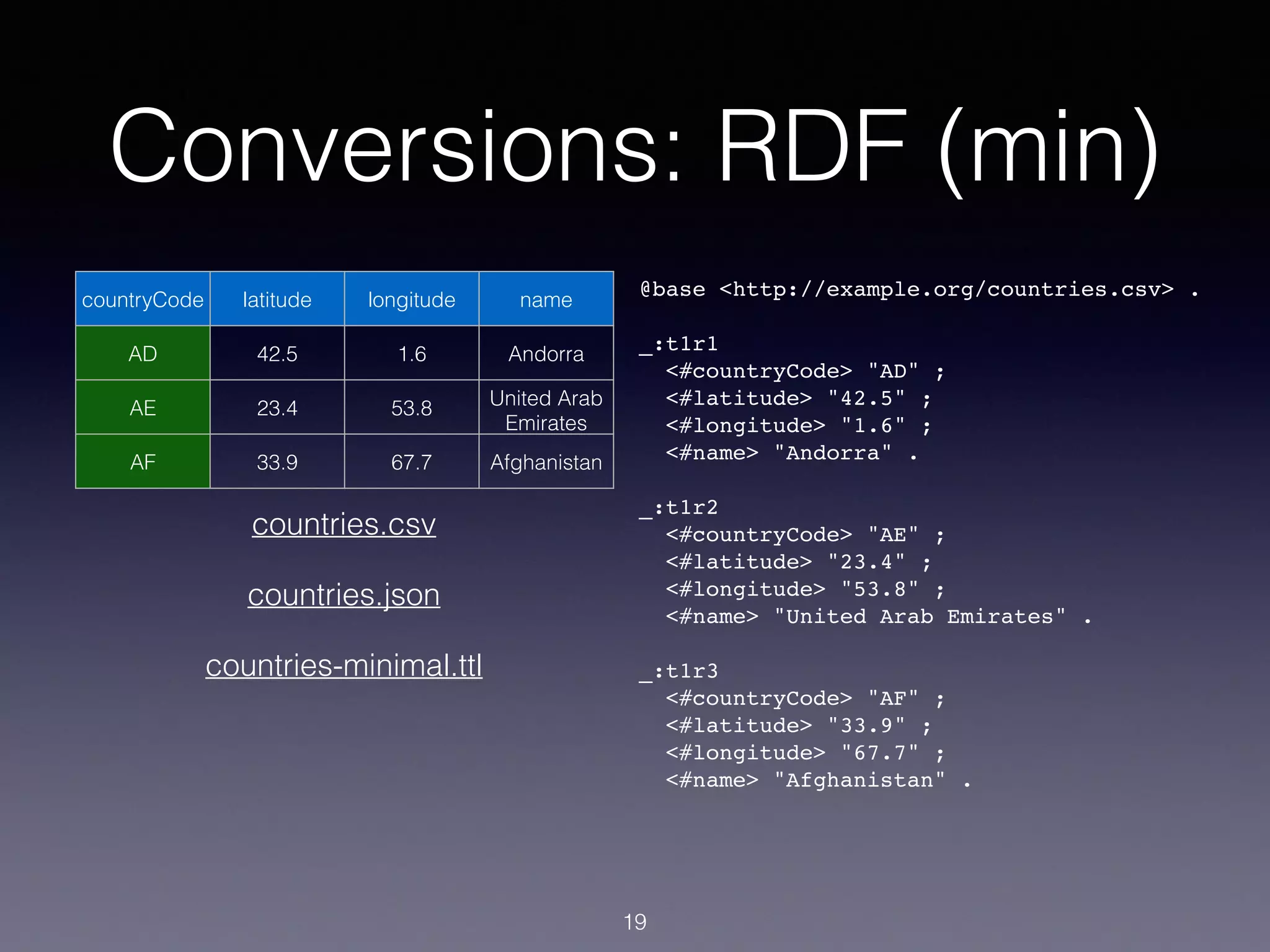 Conversions: RDF (min)
countryCode latitude longitude name
AD 42.5 1.6 Andorra
AE 23.4 53.8 United Arab
Emirates
AF 33.9 67.7 Afghanistan
19
@base <http://example.org/countries.csv> .
_:t1r1
<#countryCode> "AD" ;
<#latitude> "42.5" ;
<#longitude> "1.6" ;
<#name> "Andorra" .
_:t1r2
<#countryCode> "AE" ;
<#latitude> "23.4" ;
<#longitude> "53.8" ;
<#name> "United Arab Emirates" .
_:t1r3
<#countryCode> "AF" ;
<#latitude> "33.9" ;
<#longitude> "67.7" ;
<#name> "Afghanistan" .
countries.csv
countries.json
countries-minimal.ttl
 