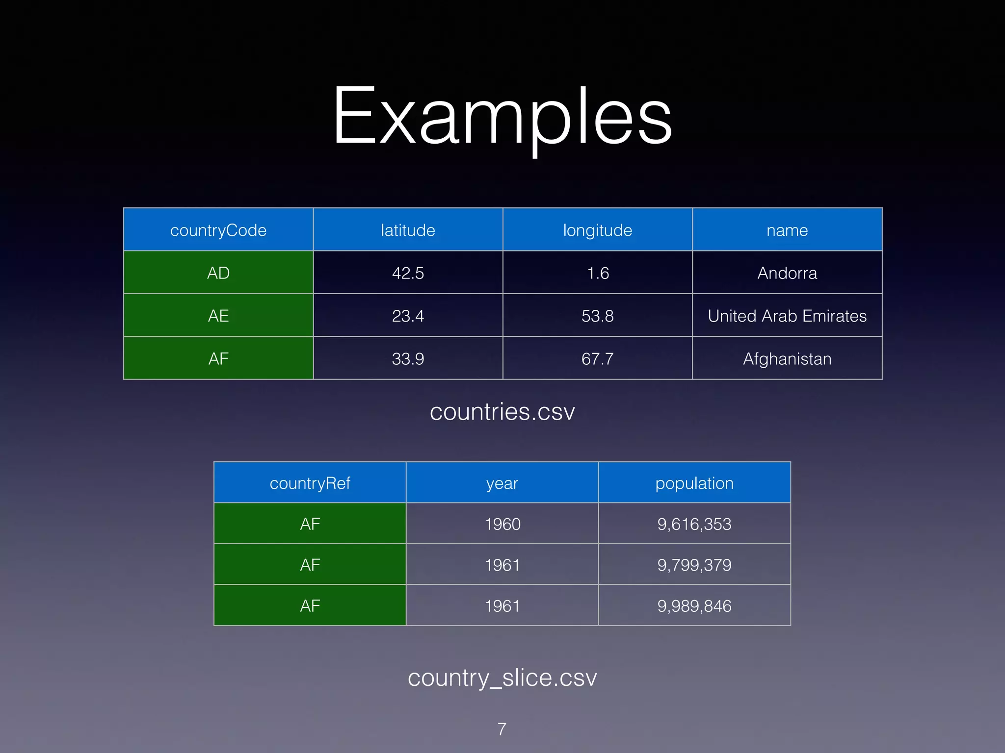 Examples
7
countryCode latitude longitude name
AD 42.5 1.6 Andorra
AE 23.4 53.8 United Arab Emirates
AF 33.9 67.7 Afghanistan
countries.csv
countryRef year population
AF 1960 9,616,353
AF 1961 9,799,379
AF 1961 9,989,846
country_slice.csv
 