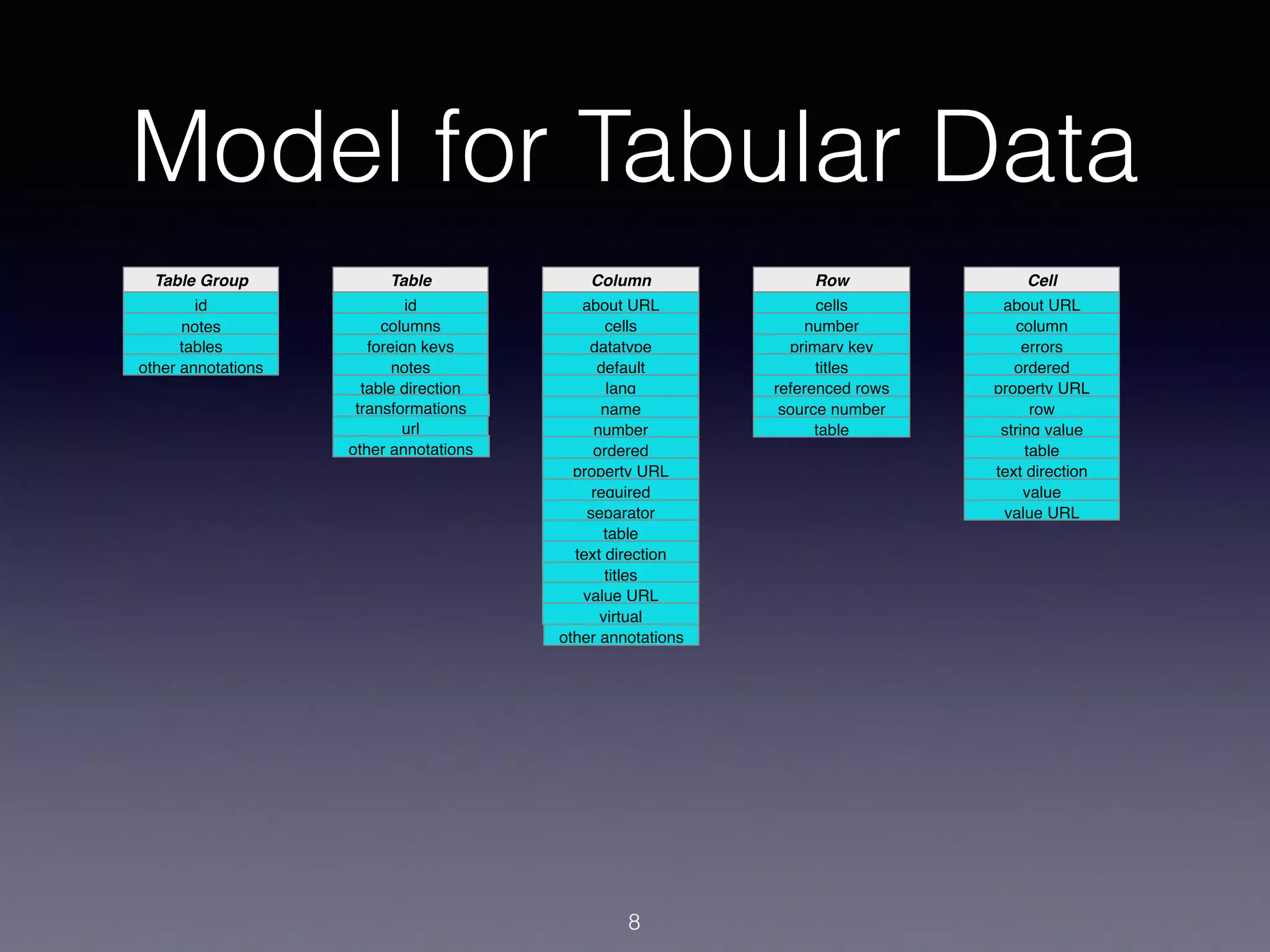 Model for Tabular Data
id
Table Group
id
Table
notes
transformations
about URL
cells
datatype
default
Column
lang
name
number
ordered
property URL
required
separator
table
text direction
titles
value URL
virtual
cells
number
primary key
titles
Row
referenced rows
source number
table
about URL
column
errors
ordered
Cell
property URL
row
string value
table
text direction
value
value URL
8
notes
foreign keys
other annotations
url
other annotations
tables
columns
rows
table direction
other annotations
rows
table
 
