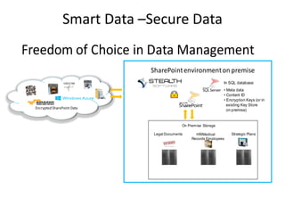 Smart Data –Secure Data
Freedom of Choice in Data Management
                              SharePoint environment on premise
                  CAD/CAM                                         In SQL database:
                                                                  • Meta data
                                                                  • Content ID
                                                                  • Encryption Keys (or in
                                                                    existing Key Store
  Encrypted SharePoint Data
                                                                    on premise)


                                             On Premise Storage

                               Legal Documents      HR/Medical        Strategic Plans
                                                  Records Employees
 