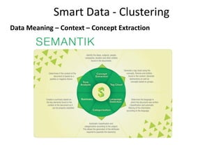 Smart Data - Clustering
Data Meaning – Context – Concept Extraction
 