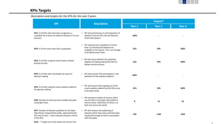 13
KPI3: % of FGEs using the Smart Hubs to deliver
priority services
KPI4: % of FGEs with articulated use cases for
decision making
KPI Description
Targets*
Year 1 Year 2 Year 3
KPI1: % of FGEs who have been assigned as a
custodian for at least one dataset relevant to its core
business
KPI2: % of the smart hubs that is populated
KPI5: % of FGEs using the smart analytics platform
for decision making
KPIs Targets
100%
25% 70% 100%
25% 70% 100%
100%
25% 70% 100%
• KPI will promote buy in and integration of
datasets from all FGEs into the National
Smart Data System.
• KPI measures the completion of Smart
Hubs by checking the datasets are
available on the system. This is an average
of all define Smart Hubs.
• KPI will assess whether the published
datasets are being used by the FGEs to
deliver priority services.
• KPI will promote FGE participation in the
definition of the analytics platform.
• KPI will measure the ongoing use of the
smart analytics platform by the FGEs once
it has been setup
Description and targets for the KPIs for the next 3 years
KPI6: Number of online services (mobile and web)
using Open Data
8 16 24
• KPI measures number of services which
use the APIs on the Open Data platform
and are active. (Definition of active is at
least one access per week)
KPI7: Number of datasets published on the Open
Data Portal (requested by public, approved by the
SDC and of value – value assessed using the criteria
in the SDF)
550 1100 1650
• KPI will measure the publishing of
datasets which have value and have been
requested through an active consultation
with the public.
- -
- -
Note : * Targets are initial values and not yet final
 
