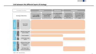 15
Link between the different layers of strategy
Objectives
Priorities
Effectiveness Engagement
Efficiency
Create a single
source of truth
Improve sharing of
relevant data
between FGEs
Using data analysis
to inform
government
decision-making
Encourage an
entrepreneurial
ecosystem around
Open Data
Enable engagement
by providing means
for people to self-
inform using Open
Data
Infrastructure
&
Tools
Processes
Smart Data
Standards
National Smart Data
System (NSDS)
Smart Analytics
Unified Open Data
Portal
Standards
National
Smart
Data
ODP
1
Talent
&
Culture
National Smart Data
Resource Centre
(NSDRC)
UAE Open Data
Centre of Excellence
Centres
for
Smart
&
Open
Data
Notes: 1. ODP – Open Data Portal
Strategic Priorities
Strategic Objectives
 