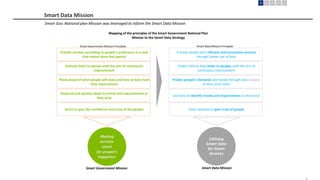 6
Smart Data Mission
Smart Gov. National plan Mission was leveraged to inform the Smart Data Mission
Smart Data Mission
Think ahead of what people will need and how to best meet
their expectations
Actively listen to people with the aim of continuous
improvement
Provide services according to people’s preference in a way
that makes them feel special
Provide people with efficient and innovative services
through better use of data
Collect data to help listen to people, with the aim of
continuous improvement
Predict people’s demands and needs through data analysis
to best serve them
Utilising
Smart Data
for Smart
Services
Making
services
smart
for people’s
happiness
Mapping of the principles of the Smart Government National Plan
Mission to the Smart Data Strategy
Smart Government Mission
Respond and quickly adapt to trends and requirements as
they arise
Strive to gain the confidence and trust of the people
Use data to identify trends and requirements as they arise
Open datasets to gain trust of people
Smart Government Mission Principles Smart Data Mission Principles
 