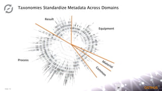 Slide 10
Taxonomies Standardize Metadata Across Domains
Result
Process
Equipment
10
 