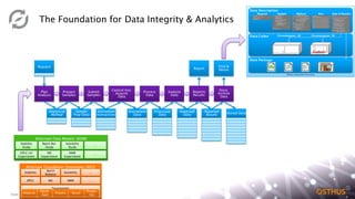 Slide 14
The Foundation for Data Integrity & Analytics
Plan
Analysis
Prepare
Samples
Submit
Samples
Control Inst.
Acquire
...
