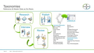 Taxonomies
Reference & Master Data as the Basis
Bayer – Allotrope @ SmartData 2017Page 20
Interview
Research
LIMS/ELN
Publ...