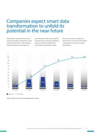 9External Document © 2016 Infosys Limited / Fraunhofer Institute for Applied Information Technology FIT
Companies expect smart data
transformation to unfold its
potential in the near future
Figure 5: Expected timeframe for anticipated business benefit
Although the assessment of current
business benefits resulting from smart
data transformation is still moderate,
study participants expect those in
the near future. Almost two thirds of
the participants anticipate significant
business benefits resulting from
smart data transformation within
the next two years [see figure 5].
Hence, there is not much time left for
organizations to lay the necessary
groundwork.
 