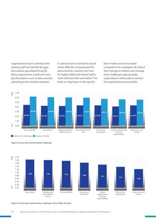 12 External Document © 2016 Infosys Limited / Fraunhofer Institute for Applied Information Technology FIT
organizations have to develop their
existing staff and identify the gaps
that require specialized hiring [8].
Many organizations implement new
job descriptions such as data scientist,
operating at the interface between
Figure 8: Smart data transformation challenges
IT and business to satisfy the actual
needs. With the rising demand for
data scientists, however, the hunt
for highly skilled and trained staff is
more intensive than ever before. This
leads to a big boom in this specific
labor market and to increased
competition for employees [8]. Only if
they manage to address and manage
these challenges appropriately,
organizations will be able to achieve
the expected business benefits.
Figure 9: Smart data transformation challenges and its fields of action
 