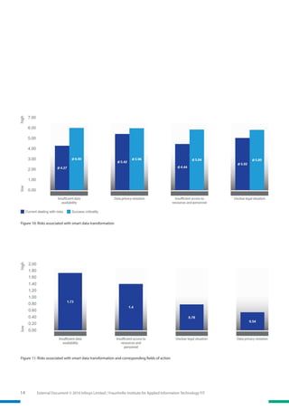 14 External Document © 2016 Infosys Limited / Fraunhofer Institute for Applied Information Technology FIT
Figure 10: Risks associated with smart data transformation
Figure 11: Risks associated with smart data transformation and corresponding fields of action
 