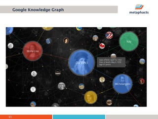 11
Google Knowledge Graph
 