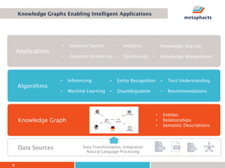 9
Knowledge Graphs Enabling Intelligent Applications
Knowledge Graph
Algorithms
Applications
Data Transformation, Integrat...