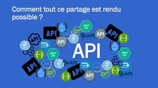 Comment tout ce partage est rendu
possible ?
API
 