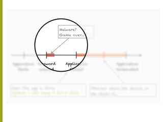 Application
Starts
Application
Closed
Application
terminated
User: The app is done. Attacker steals the device or
she steals it...
Malware?
Game over...
Password
entered
System: I will keep it for a while.
 