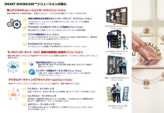 無人デジタルキュレーションサービスソリューション
モノのインターネット（IoT）基盤の顧客関心度測定ソリューション
デジタルマーケティングプラットフォームソリューション
顧客が興味を持った商品を把握し、店員の介入なしに、システムが自ら販促とマーケティングを行います。
顧客の関心事がシステムによりPlatKOM™クラウドサービスに自動的に保存され、マーケティングのビッグデータとして
活用されます。
全ての商品が比較できるように陳列されている専門デジタルショッピングモールのビ
ジネスを可能にします。
店員に干渉されず、気ままに買い物したがる顧客に適したマーケティングを可能にします。
特定商品への購買欲求が高まるタイミングを把握し、その状況に合わせて購買欲求を刺
激したり、購買を促すマーケティングを可能にします。
現在のマーケティングトレンドに適したソリューションに拡張され、現場で適用されています。
顧客の購買欲求を刺激するインフォーマティブ・アドソリューション
デジタルサイネージソリューション
デジタル顧客接点ソリューション
アンタクト・マーケティング
デジタルセールス及びマーケティング自動化ソリューション
コンテクスト・マーケティング
カテゴリー・マーケティング
進化を続ける人工知能ソリューション及びモノのインターネット技術を適用
コンテンツに組み込まれたソフトウェア（Software In Content）技術を活用した、顧客接点
サービスソリューションを提供するプラットフォーム
デジタルコンテンツを基盤とする革新的なデジタルサイネージソリューション
デジタルキュレーションサービスを提供するインフォーマティブ・アドの編集及
び運用ソリューション
01
04
03
02
01
02
03
01 測定可能な広告ソリューション
02 ビッグデータ基盤のデータ & 分析ソリューション
顧客の関心度と露出される広告を最も正確に測定できるクラウド基盤の
測定ソリューション
位置、日付、商品など測定されたデータをマーケティングに活用する
ビッグデータソリューション
デジタルショップインショップ
ソリューション
デジタルポップアップストア
ソリューション
ARモードのデジタルサイネージ
ソリューション
デジタルパンフレット用
ソリューション
SMART SHOWCASE™ソリューションの核心
 