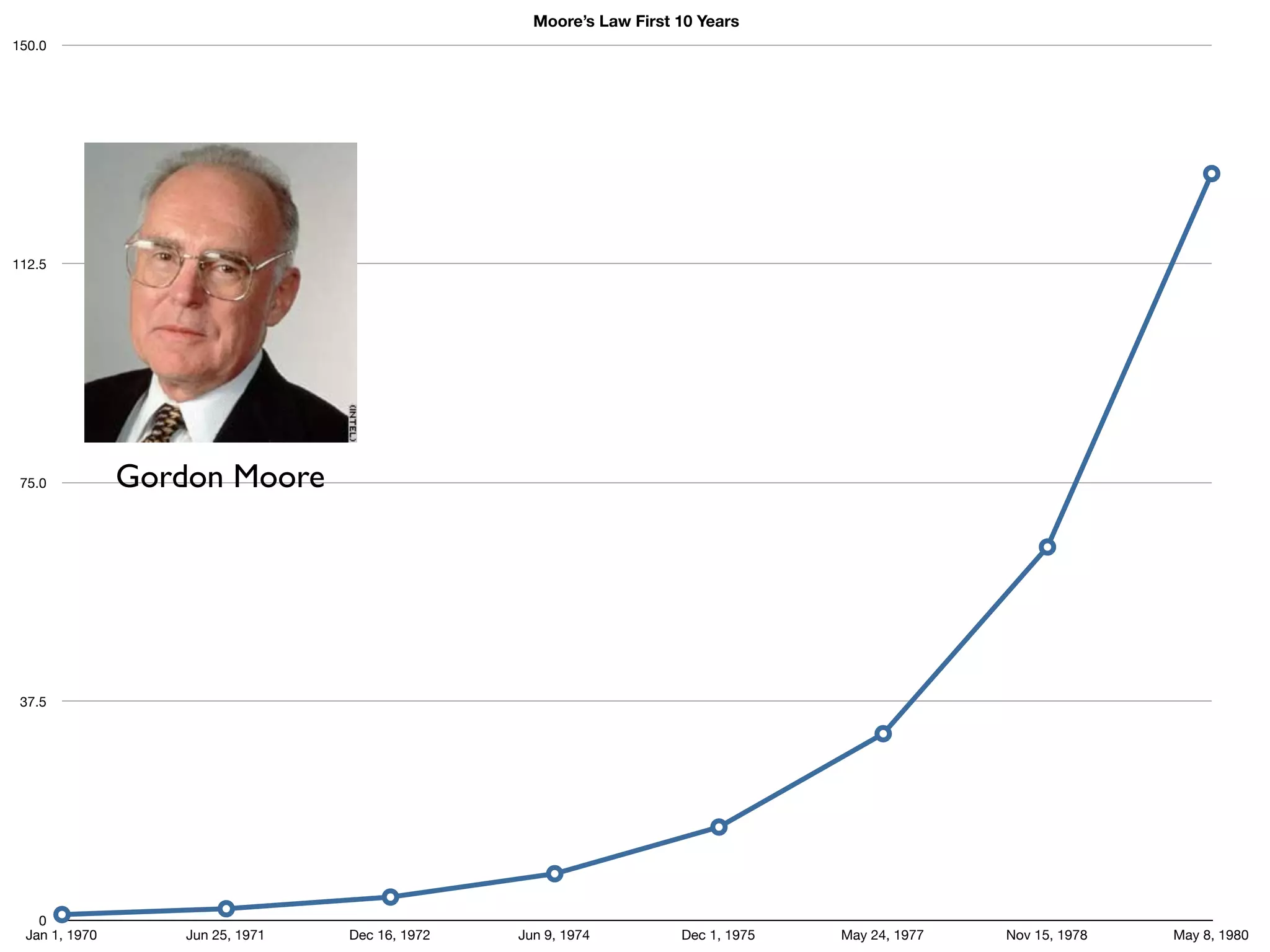 Moore’s Law First 10 Years
150.0




112.5




 75.0          Gordon Moore




 37.5




   0
 Jan 1, 1970       Jun 25, 1971   Dec 16, 1972   Jun 9, 1974         Dec 1, 1975   May 24, 1977   Nov 15, 1978   May 8, 1980
 