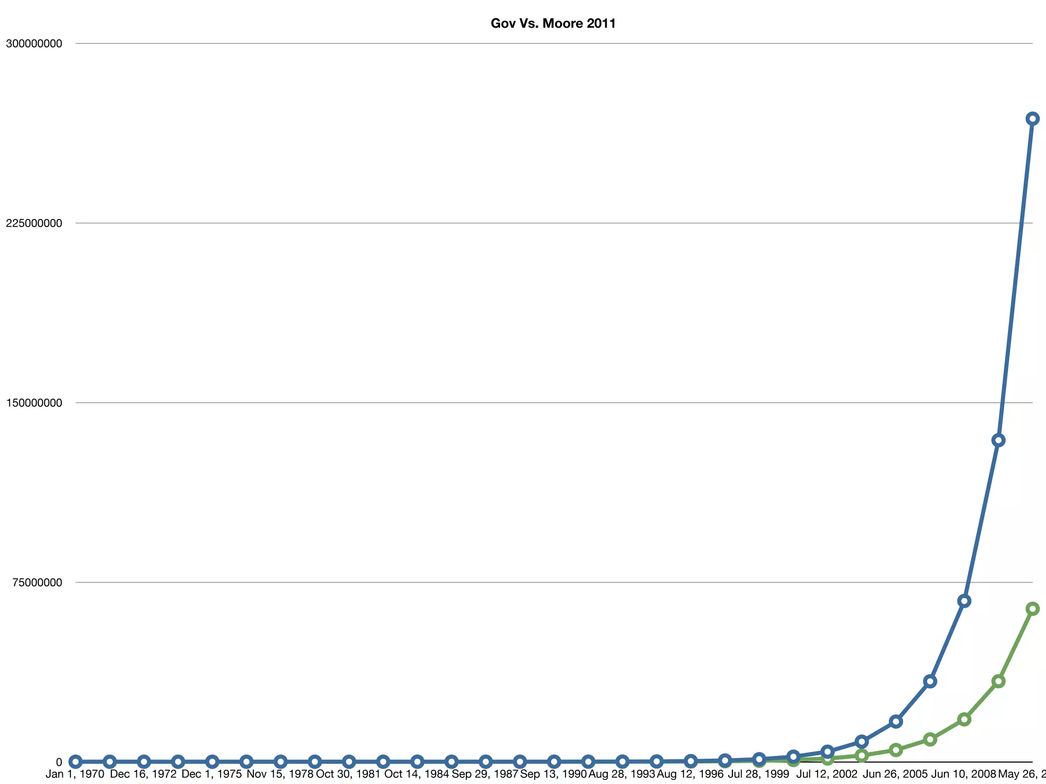Gov Vs. Moore 2011
300000000




225000000




150000000




75000000




        0
      Jan 1, 1970 Dec 16, 1972 Dec 1, 1975 Nov 15, 1978 Oct 30, 1981 Oct 14, 1984 Sep 29, 1987 Sep 13, 1990 Aug 28, 1993 Aug 12, 1996 Jul 28, 1999 Jul 12, 2002 Jun 26, 2005 Jun 10, 2008 May 26, 2
 