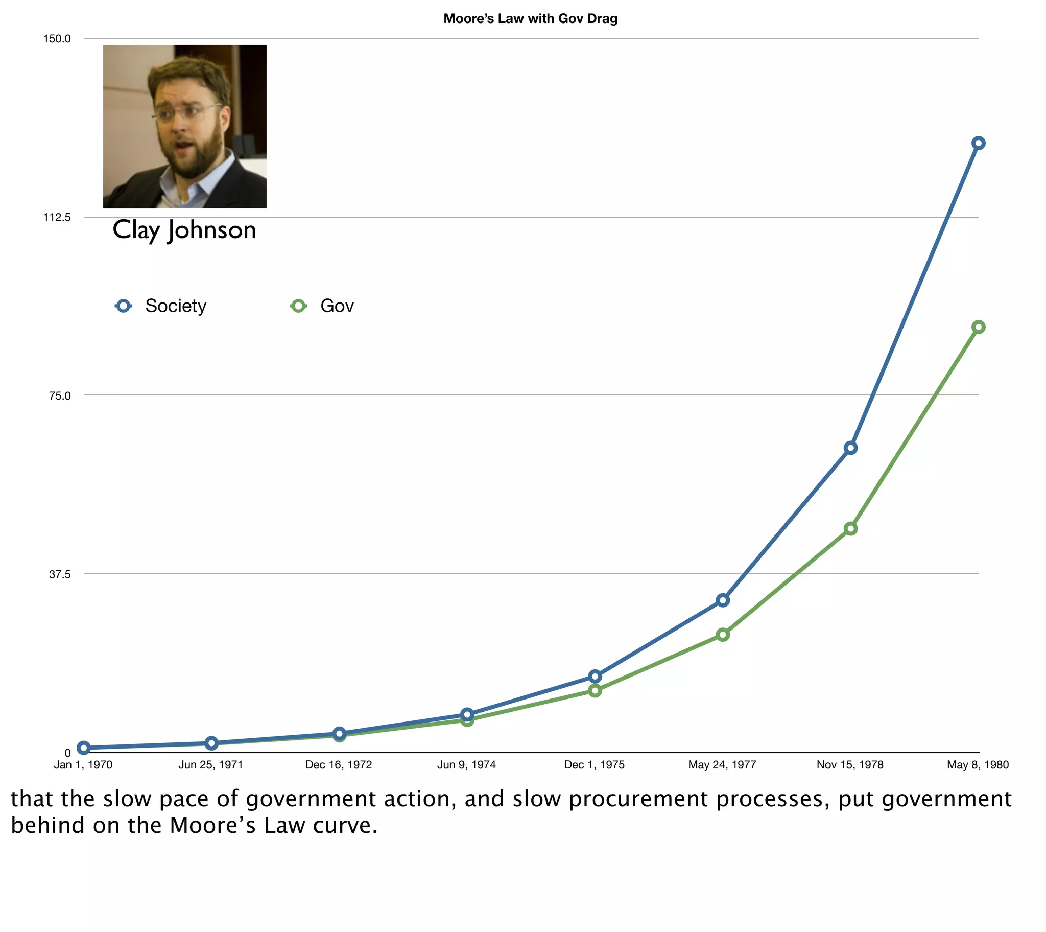 Moore’s Law with Gov Drag
  150.0




  112.5
             Clay Johnson

                 Society             Gov



   75.0




   37.5




     0
   Jan 1, 1970      Jun 25, 1971   Dec 16, 1972   Jun 9, 1974       Dec 1, 1975   May 24, 1977   Nov 15, 1978   May 8, 1980


that the slow pace of government action, and slow procurement processes, put government
behind on the Moore’s Law curve.
 
