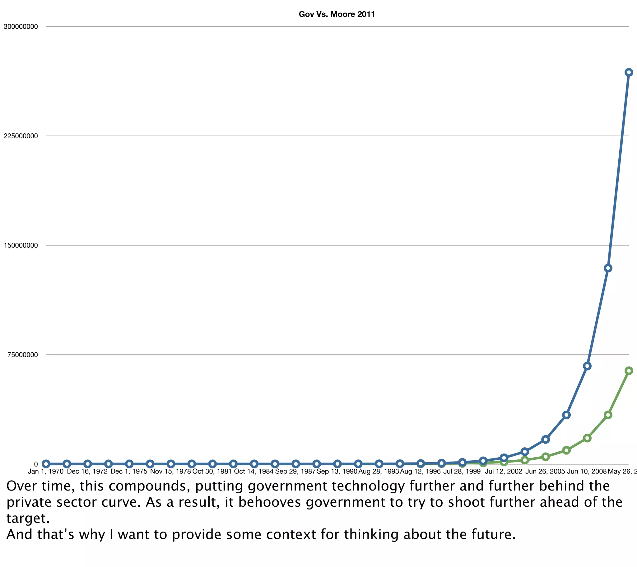 Gov Vs. Moore 2011
300000000




225000000




150000000




75000000




        0
      Jan 1, 1970 Dec 16, 1972 Dec 1, 1975 Nov 15, 1978 Oct 30, 1981 Oct 14, 1984 Sep 29, 1987 Sep 13, 1990 Aug 28, 1993 Aug 12, 1996 Jul 28, 1999 Jul 12, 2002 Jun 26, 2005 Jun 10, 2008 May 26, 2

Over time, this compounds, putting government technology further and further behind the
private sector curve. As a result, it behooves government to try to shoot further ahead of the
target.
And that’s why I want to provide some context for thinking about the future.
 