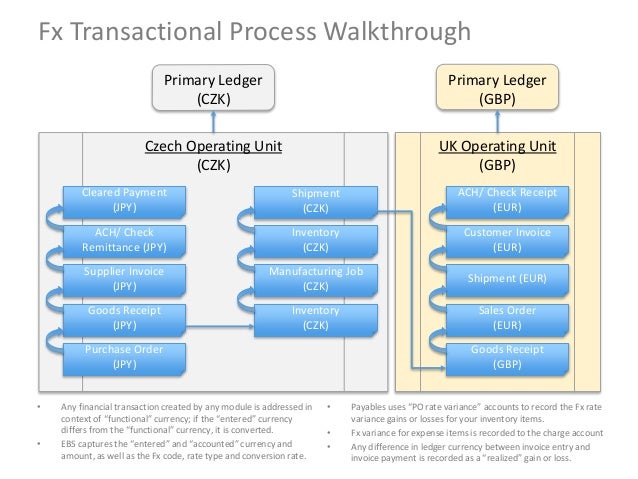 How To Use Fx Currency Rates In Your Oracle Erp - 
