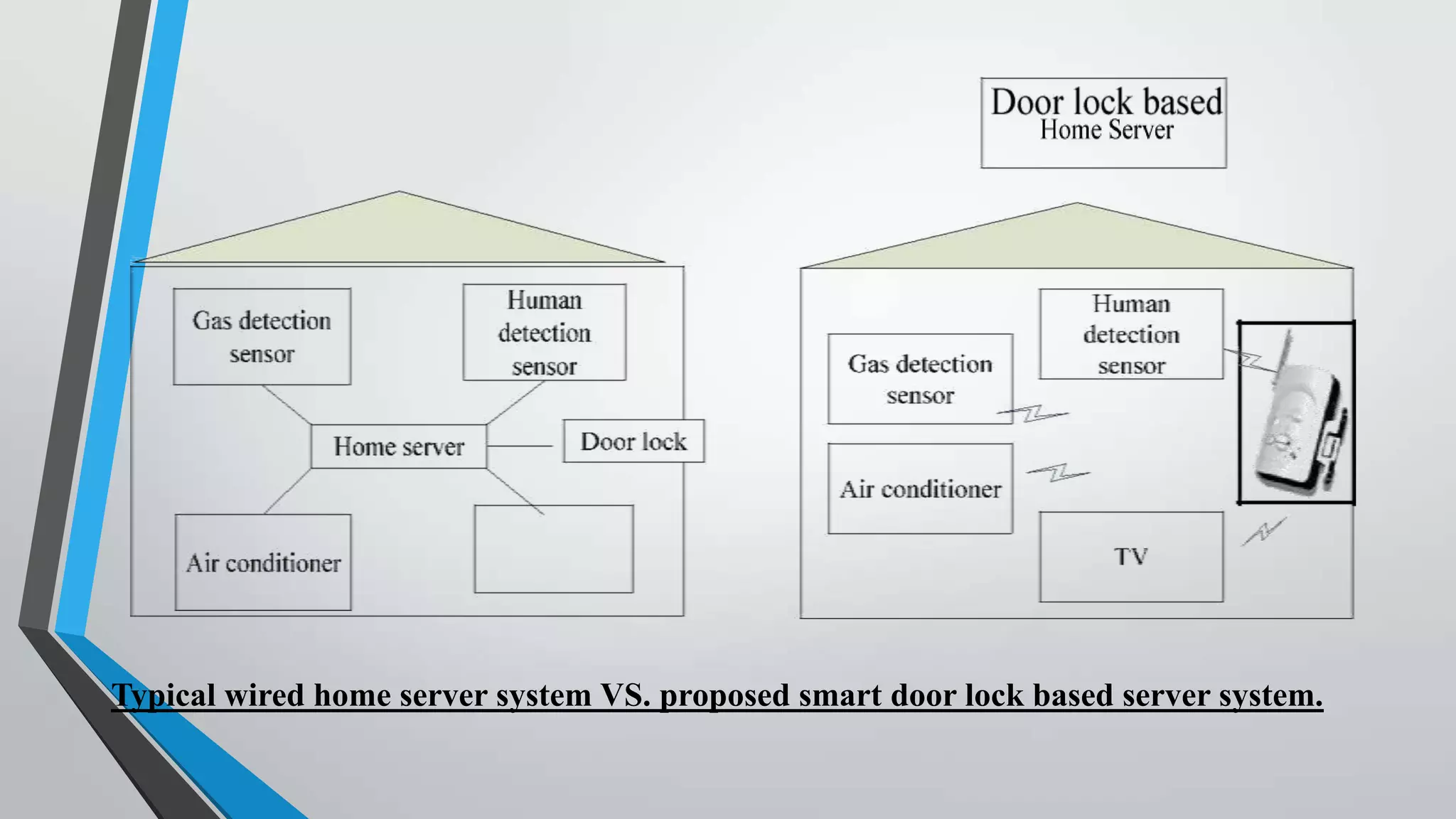 Smart digital door locking system | PPTX