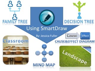 Decision Tree Family Tree Using SmartDrawxBy: Jessica Fuller Cause Classroom Cause&Effect Diagram Landscape Mind Map 