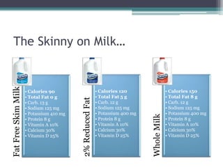 The Skinny on Milk…
Fat Free Skim Milk




                     • Calories 90                         • Calories 120                    • Calories 150
                     • Total Fat 0 g                       • Total Fat 5 g                   • Total Fat 8 g
                                          2% Reduced Fat
                     • Carb. 13 g                          • Carb. 12 g                      • Carb. 12 g
                     • Sodium 125 mg                       • Sodium 125 mg                   • Sodium 125 mg
                     • Potassium 410 mg                    • Potassium 400 mg                • Potassium 400 mg




                                                                                Whole Milk
                     • Protein 8 g                         • Protein 8 g                     • Protein 8 g
                     • Vitamin A 10%                       • Vitamin A 10%                   • Vitamin A 10%
                     • Calcium 30%                         • Calcium 30%                     • Calcium 30%
                     • Vitamin D 25%                       • Vitamin D 25%                   • Vitamin D 25%
 