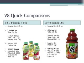 V8 Quick Comparisons
V8 V-Fusion® + Tea          Low Sodium V8®
• Serving Size: 8 fl. oz.   • Serving Size: 8 fl. oz.

• Calories 50               • Calories 50
  Total Fat 0g                Total Fat 0g

   Sodium 60mg                 Sodium 140mg
   Total Carb. 13g             Total Carb. 10g
   Dietary Fiber 0g            Dietary Fiber 2g

• Sugars 10g                • Sugars 8g
  Protein 0g                  Protein 2g

• % Daily Values            • % Daily Values
• Vitamin A 10%             • Vitamin A 40%
  Vitamin C 100%              Vitamin C 120%
  Calcium 2%                  Calcium 2%
  Iron 2%                     Iron 2%
 