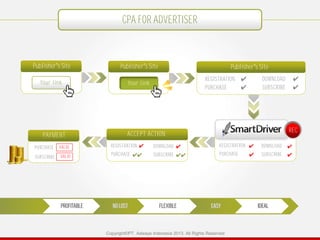 CPA FOR ADVERTISER

Publisher s Site

Publisher s Site

Your link

Your link

PAYMENT
PURCHASE

VALID
✔

VALID
SUBSCRIBE ✔

PROFITABLE

Publisher s Site
REGISTRATION ✔
✔
PURCHASE

DOWNLOAD
SUBSCRIBE

REC

ACCEPT ACTION
REGISTRATION ✔

DOWNLOAD ✔

PURCHASE ✔✔

SUBSCRIBE ✔✔

NO LOST

FLEXIBLE

✔
✔

REGISTRATION ✔
PURCHASE
✔

EASY

Copyright©PT. Adways Indonesia 2013. All Rights Reserved

DOWNLOAD

✔

SUBSCRIBE ✔

IDEAL

 