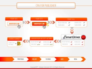 CPA FOR PUBLISHER

YOUR SITE

YOUR SITE

YOUR Site
REGISTRATION ✔
✔
PURCHASE

EARNED MONEY
ALMOST DO
NOTHING

PROFITABLE

NO LOST

DOWNLOAD ✔
SUBSCRIBE ✔✔

FLEXIBLE

✔
✔

REC

ADVERTISER ACCEPT ACTION
REGISTRATION ✔
PURCHASE ✔✔

=

DOWNLOAD
SUBSCRIBE

REGISTRATION ✔
PURCHASE
✔

EASY

Copyright©PT. Adways Indonesia 2013. All Rights Reserved

DOWNLOAD

✔

SUBSCRIBE ✔

IDEAL

 