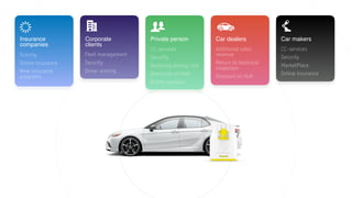 Insurance
companies
Scoring
Online insurance
New insurance
programs
Car makers
CC-services
Security
MarketPlace
Online insurance
Corporate
clients
Fleet management
Security
Driver scoring
Private person
CC-services
Security
Reducing driving cost
Discounts on Hull
Online services
Car dealers
Additional sales
revenue
Return to technical
inspection
Discount on Hull
 