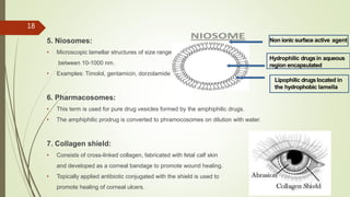 5. Niosomes:
• Microscopic lamellar structures of size range
between 10-1000 nm.
• Examples: Timolol, gentamicin, dorzolamide
6. Pharmacosomes:
• This term is used for pure drug vesicles formed by the amphiphilic drugs.
• The amphiphilic prodrug is converted to phramocosomes on dilution with water.
7. Collagen shield:
• Consists of cross-linked collagen, fabricated with fetal calf skin
and developed as a corneal bandage to promote wound healing.
• Topically applied antibiotic conjugated with the shield is used to
promote healing of corneal ulcers.
18
Non ionic surface active agent
Hydrophilic drugs in aqueous
region encapsulated
Lipophilic drugs located in
the hydrophobic lamella
 