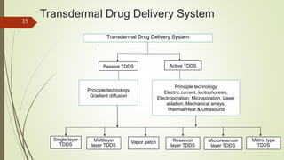 Transdermal Drug Delivery System
Transdermal Drug Delivery System
Active TDDS
Passive TDDS
Principle technology
Electric current, lontophoresis,
Electroporation, Microporation, Laser
ablation, Mechanical arrays,
Thermal/Heat & Ultrasound
Principle technology
Gradient diffusion
Single layer
TDDS
Multilayer
layer TDDS
Vapor patch Reservoir
layer TDDS
Microreservoir
layer TDDS
Matrix type
TDDS
19
 