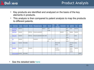 Product Analysis See the detailed table  here Key products are identified and analyzed on the basis of the key elements in products. This analysis is then compared to patent analysis to map the products to different patents. S.No. Product Name Company Microneedle Microchip Micropump/nonopump Material Flow rate Stroke volume Other information Communication Sensor Application Focus 510K/FDA Source Other link 1 MicroCHIPS' delivery device Microchips                         http://www.mchips.com/products.html http://memsblog.wordpress.com/2009/12/16/market-status-and-outlook-for-mems-in-drug-delivery/ 2 IsoMed Drug Pump Medtronic       Titanium .05/1.0/1.5 mL/ day       Flow sensor Cancer Treatment   http://professional.medtronic.com/products/isomed-constant-flow-infusion-system/index.htm 3 SynchroMed II Drug Pump Medtronic       Titanium 0.048 mL/day       Flow sensor Cancer,  Treatment   http://professional.medtronic.com/products/synchromed-II-pain/index.htm#tab1 4 Jewel Pump Debiotech   MEMS chip Nonopump-piezoelectric       Bluetooth Flow sensor Diabetes, Treatment   http://www.scribd.com/doc/30749175/Jewel-Pump 5 Nanopump™ Debiotech   MEMS chip Nonopump-piezoelectric Silicon wafer         Flow sensor   Device   http://www.debiotech.com/ 6 MIP Debiotech     Piezoelectric   0 to 100 µl/h 150 nl     Flow sensor   Treatment   http://www.debiotech.com/ 7 Nanoject Debiotech t           300 and 1'000 microns     Vaccination, Dermal disorder Device   http://www.debiotech.com/ 8 DebioSTAR Debiotech   Nonopores         up to 250 nanometres     Muscle,  Dermal disorder Treatment   http://www.debiotech.com/ 9 MicronJet needle NanoPass Microneedle                     K092746 http://www.nanopass.com/content-d.asp?tcid=19&cid=24 10 Silicon Microneedle Bayer                         http://www.kumetrix.com/microneedle.html 11 Automatic injection pens Eveon                             
