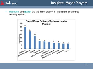 Insights: Major Players Medtronic   and   Baxter   are the major players in the field of smart drug delivery system.  