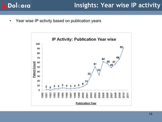Insights: Year wise IP activity Year wise IP activity based on publication years 