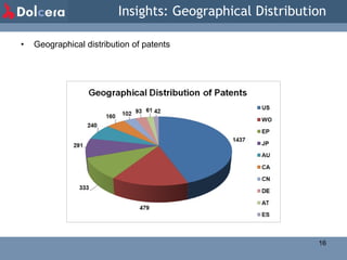 Insights: Geographical Distribution Geographical distribution of patents 