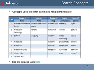 Search Concepts Concepts used to search patent and non patent literature See the detailed table  here S. No. Concept Search Query Scope Hits 1 mems + nems microelectromechanical OR (micro ADJ2 electro ADJ2 mechanical) OR mems OR nems OR nanoelectromechanical OR (nano ADJ2 electro ADJ2 mechanical) OR micropump*1 OR (micro ADJ2 pump*1) OR (biomems) OR (bio ADJ2 mems) OR bionems OR (bio ADJ2 nems) OR (nano ADJ2 pump*1) OR nanopump*1 OR ("microosmotic pump*1") OR (micro ADJ2 osmotic ADJ2 pump*1) OR ("lab on chip") OR ("lab on a chip") OR (lab ADJ2 on ADJ2 chip) OR (lab ADJ2 on ADJ2 a ADJ2 chip) OR ("lab micro chip") OR (lab ADJ2 micro ADJ2 chip) OR ("microsystem technology") OR ("microsystem technologies") OR (micro ADJ2 system ADJ2 tech*) OR (microneedle*1) OR (micro ADJ2 needle*1) claims, title or abstract 27867 2 drug delivery (drug*1 OR pharmaceutic*3 OR pharma OR medicin*4 OR medicament*1 OR medicat*4 OR medicant*1 OR (medical ADJ3 substance*1) OR therapeutic*4) NEAR10 (deliver*3 OR inject*4 OR perfus*3 OR infus*3 OR diffus*3 OR releas*3 OR administ* OR dispens*) full spec 652748 3 sensor/communication wireless OR (wire ADJ2 less) OR telemetr*6 OR ((sens*3 OR sensor*1 OR (radio ADJ2 frequenc*3)) SAME (transmit*4 OR transmission OR communicat*3 OR transfer*3 )) OR (rf ADJ2 (transmit*4 OR transmission)) OR ((communicat*3 OR transfer*3 OR transmit*4 OR transmission) SAME (signal*1 OR data OR information*1)) OR *programmed OR *programming OR *program?er OR *programmable OR automated OR *timed OR *timing OR *timer OR ((self OR auto) ADJ2 regulat*) OR ((self OR auto) ADJ2 sustain*3) OR ((self OR auto) ADJ2 actuat*3) OR ((control*3 ADJ2 (system*1 OR device*1 OR unit)) SAME (remote*2 OR transmit*4 OR transmission OR transfer*3)) claims, title or abstract 2646253 4 final query 1 AND 2 AND 3 _ 552 (278 unique families) S. No. Concept 1 Concept 2 Concept 3 Concept 4 Concept 5 Mems Nems Drug Communication Delivery 1 microelectromechanical Systems  nanoelectromechanical systems  pharmaceutical  telemetry  inject*4  2 microsystem Technology  bioNems  medicament  wireless  perfus*3  3 bioMems  nanopump  medicin*4  remote monitoring  infus*3  4 micropump    medicat*4  programmable  diffus*3  5 microneedle    medicant*1  self-actuated  releas*  6 microosmotic pump    therapeutic*  automated  administ*  7 lab on a chip      timed  dispens*  8 lab micro chip          