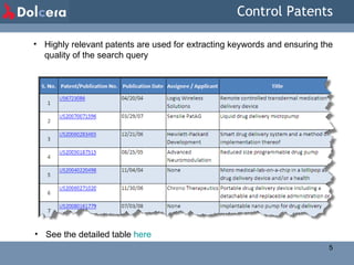 Control Patents Highly relevant patents are used for extracting keywords and ensuring the quality of the search query  See the detailed table  here S. No. Patent/Publication No. Date of Publication Assignee / Applicant Title 1 US6723086 04/20/04 Logiq Wireless Solutions Remote controlled transdermal medication delivery device 2 US20070071596 03/29/07 Sensile PatAG Liquid drug delivery micropump 3 US20060283465 12/21/06 Hewlett-Packard Development Company  Smart drug delivery system and a method of implementation thereof 4 US20050187515 08/25/05 Advanced Neuromodulation Systems Reduced size programmable drug pump 5 US20040220498 11/04/04 None Micro medical-lab-on-a-chip in a lollipop as a drug delivery device and/or a health monitoring device 6 US20060271020 11/30/06 Chrono Therapeutics Portable drug delivery device including a detachable and replaceble administration or dosing element 7 US20080161779 07/03/08 None Implantable nano pump for drug delivery 
