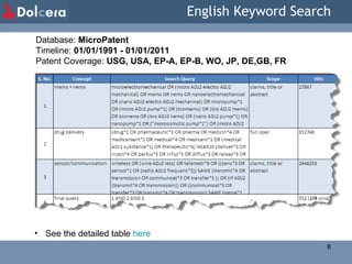 English Keyword Search Database:  MicroPatent Timeline:  01/01/1991 - 01/01/2011 Patent Coverage:  USG, USA, EP-A, EP-B, WO, JP, DE,GB, FR See the detailed table  here S. No. Concept Search Query Scope Hits 1 mems + nems microelectromechanical OR (micro ADJ2 electro ADJ2 mechanical) OR mems OR nems OR nanoelectromechanical OR (nano ADJ2 electro ADJ2 mechanical) OR micropump*1 OR (micro ADJ2 pump*1) OR (biomems) OR (bio ADJ2 mems) OR bionems OR (bio ADJ2 nems) OR (nano ADJ2 pump*1) OR nanopump*1 OR ("microosmotic pump*1") OR (micro ADJ2 osmotic ADJ2 pump*1) OR ("lab on chip") OR ("lab on a chip") OR (lab ADJ2 on ADJ2 chip) OR (lab ADJ2 on ADJ2 a ADJ2 chip) OR ("lab micro chip") OR (lab ADJ2 micro ADJ2 chip) OR ("microsystem technology") OR ("microsystem technologies") OR (micro ADJ2 system ADJ2 tech*) OR (microneedle*1) OR (micro ADJ2 needle*1) claims, title or abstract 27867 2 drug delivery (drug*1 OR pharmaceutic*3 OR pharma OR medicin*4 OR medicament*1 OR medicat*4 OR medicant*1 OR (medical ADJ3 substance*1) OR therapeutic*4) NEAR10 (deliver*3 OR inject*4 OR perfus*3 OR infus*3 OR diffus*3 OR releas*3 OR administ* OR dispens*) full spec 652748 3 sensor/communication wireless OR (wire ADJ2 less) OR telemetr*6 OR ((sens*3 OR sensor*1 OR (radio ADJ2 frequenc*3)) SAME (transmit*4 OR transmission OR communicat*3 OR transfer*3 )) OR (rf ADJ2 (transmit*4 OR transmission)) OR ((communicat*3 OR transfer*3 OR transmit*4 OR transmission) SAME (signal*1 OR data OR information*1)) OR *programmed OR *programming OR *program?er OR *programmable OR automated OR *timed OR *timing OR *timer OR ((self OR auto) ADJ2 regulat*) OR ((self OR auto) ADJ2 sustain*3) OR ((self OR auto) ADJ2 actuat*3) OR ((control*3 ADJ2 (system*1 OR device*1 OR unit)) SAME (remote*2 OR transmit*4 OR transmission OR transfer*3)) claims, title or abstract 2646253 4 final query 1 AND 2 AND 3 _ 552 (278 unique families) 