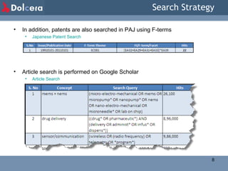 Search Strategy In addition, patents are also searched in PAJ using F-terms Japanese Patent Search Article search is performed on Google Scholar Article Search S. No. Theme F-term F-term Definition 1 3C081 - Micro-structural systems ; Micro-electro-mechanical systems (MEMS) EA29 Biochips EA31 Fluid apparatus EA32 Micropumps EA33 Micro valves EA39 Medical instruments  S.No Issue/Publication Date F-Term Theme FI/F-term/Facet Hits 1 19910101-20110101 3C081 [EA32+EA29+EA31+EA33]*EA39 22 