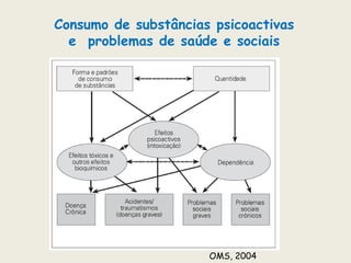 Consumo de substâncias psicoactivase  problemas de saúde e sociaisOMS, 2004