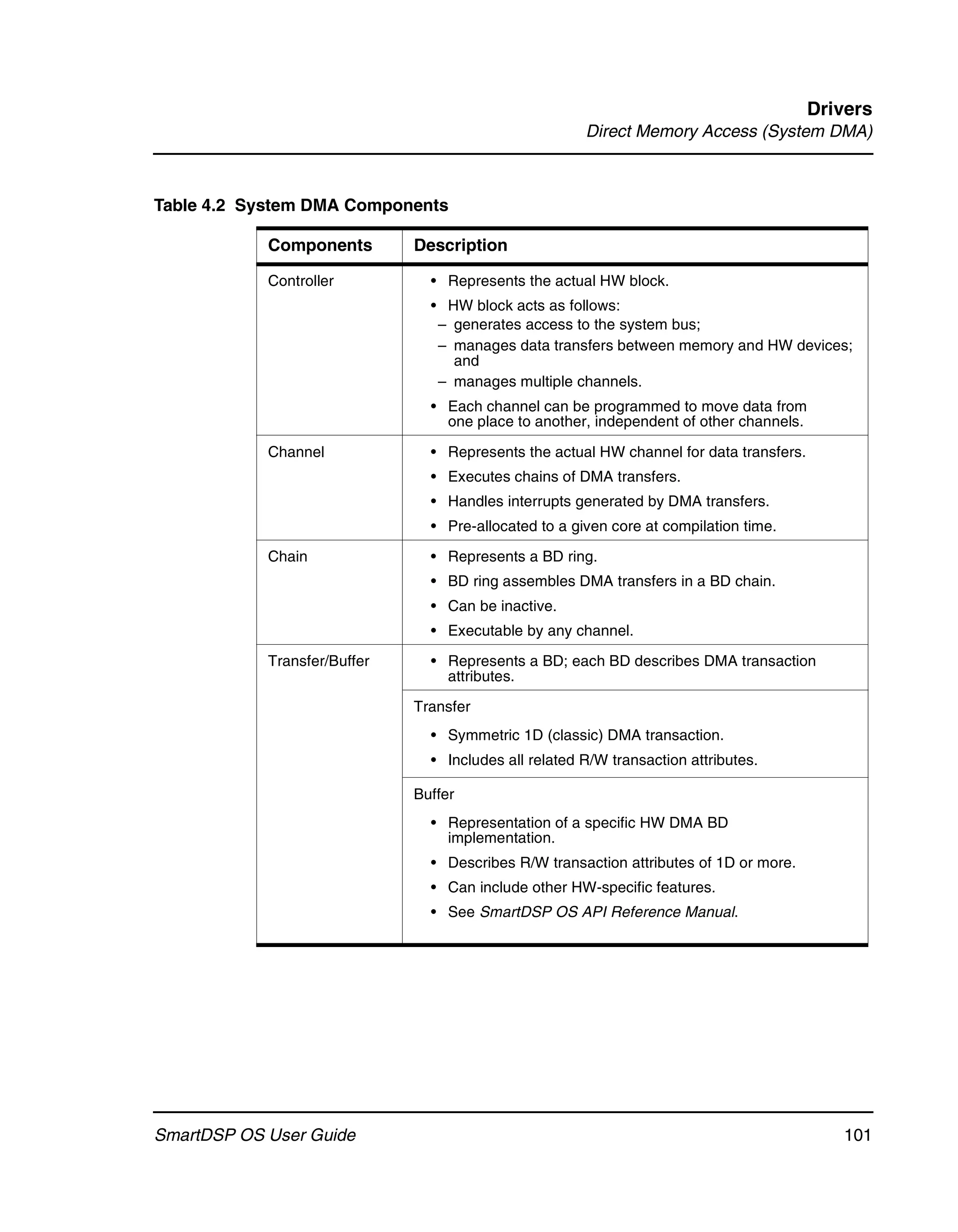 Drivers
                                                       Direct Memory Access (System DMA)



Table 4.2 System DMA Components

            Components        Description

            Controller          • Represents the actual HW block.
                                • HW block acts as follows:
                                 – generates access to the system bus;
                                 – manages data transfers between memory and HW devices;
                                   and
                                 – manages multiple channels.
                                • Each channel can be programmed to move data from
                                  one place to another, independent of other channels.

            Channel             • Represents the actual HW channel for data transfers.
                                • Executes chains of DMA transfers.
                                • Handles interrupts generated by DMA transfers.
                                • Pre-allocated to a given core at compilation time.

            Chain               • Represents a BD ring.
                                • BD ring assembles DMA transfers in a BD chain.
                                • Can be inactive.
                                • Executable by any channel.

            Transfer/Buffer     • Represents a BD; each BD describes DMA transaction
                                  attributes.

                              Transfer
                                • Symmetric 1D (classic) DMA transaction.
                                • Includes all related R/W transaction attributes.

                              Buffer
                                • Representation of a specific HW DMA BD
                                  implementation.
                                • Describes R/W transaction attributes of 1D or more.
                                • Can include other HW-specific features.
                                • See SmartDSP OS API Reference Manual.




SmartDSP OS User Guide                                                                      101
 